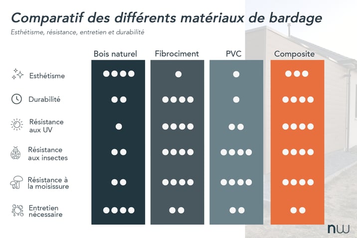 Tableau de comparatif des différents matériaux de bardage
