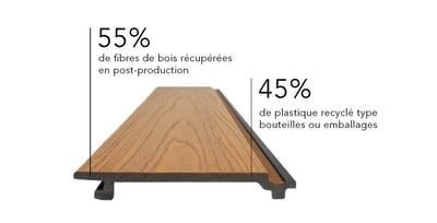 Composition du bardage écoresponsable Neowood en matériaux recyclés
