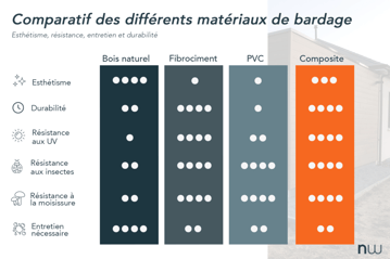 comparatif des avantages et inconvénients des bardages