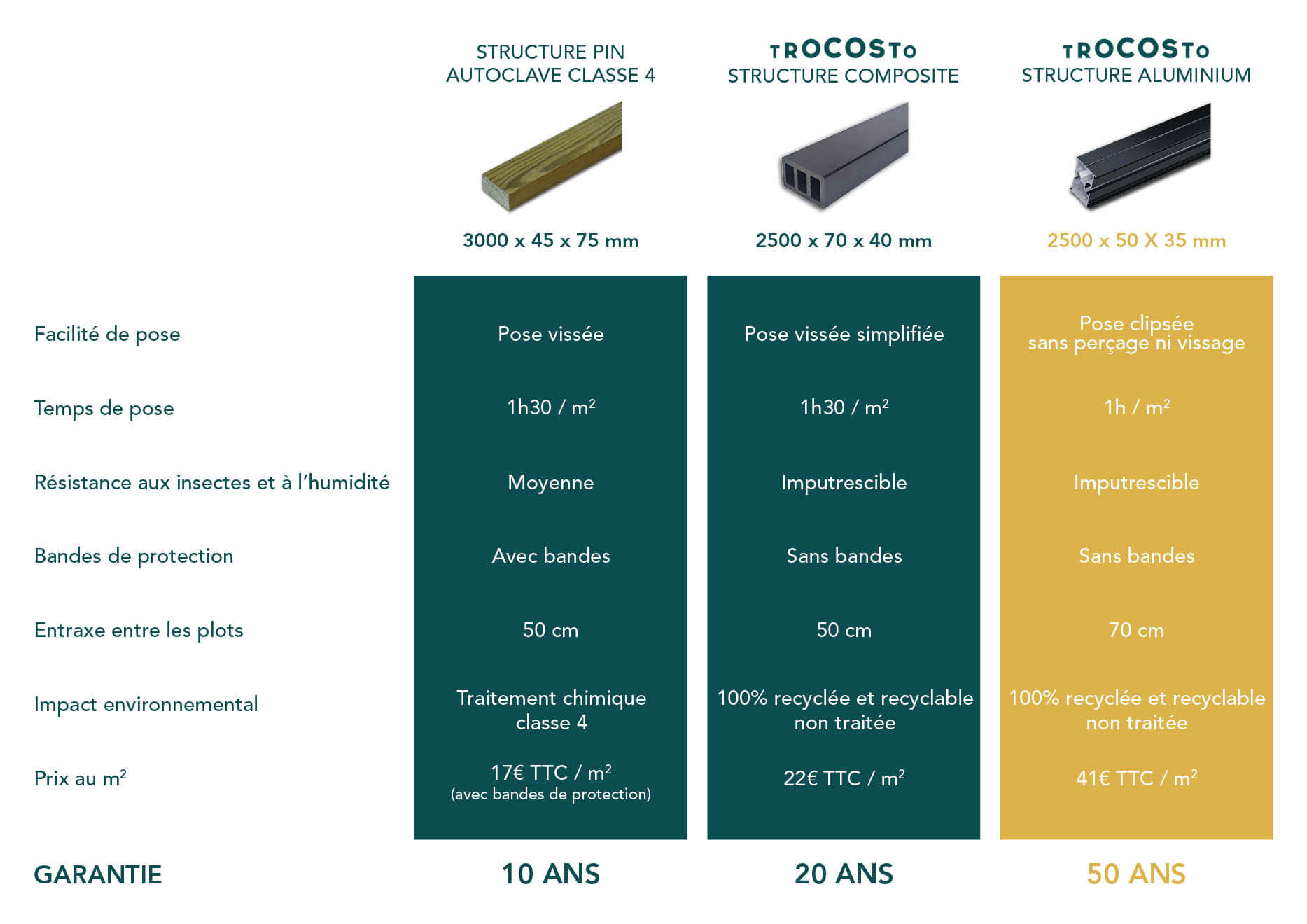 Tableau comparatif structures